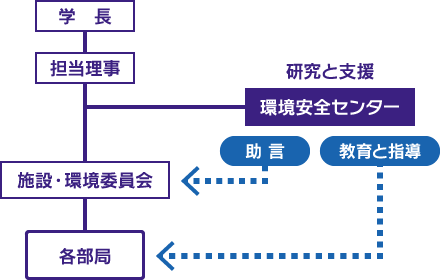 廃棄物管理の体制