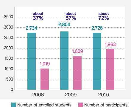 Changes in the number of students