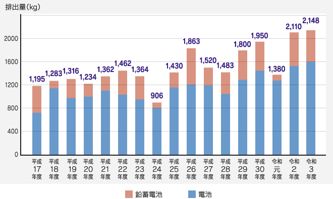 廃電池の収集状況