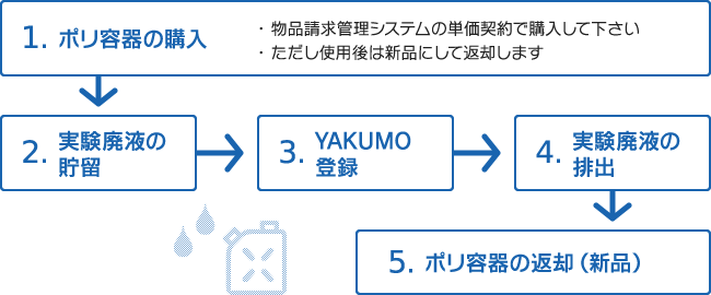 実験廃液収集の流れ