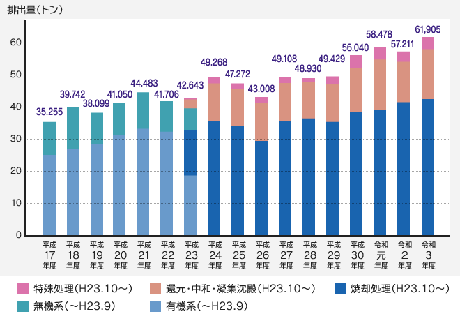 実験廃液の収集状況