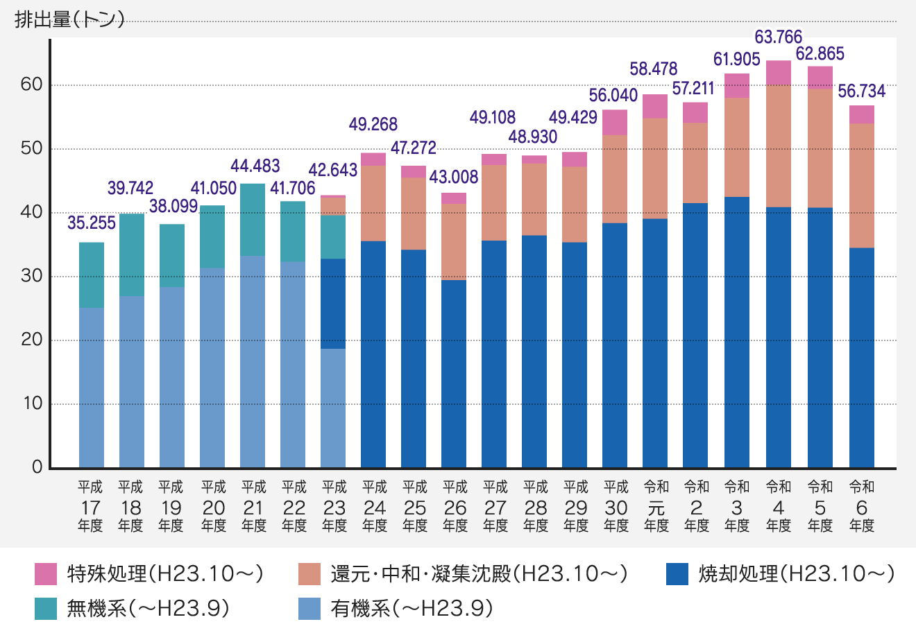 実験廃液の収集状況