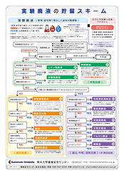 実験廃液の貯留方法 ポスター