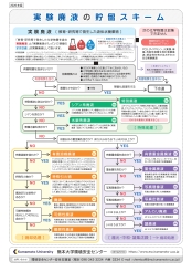 実験廃液の貯留方法 ポスター