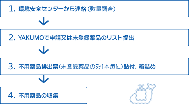 不用薬品収集の流れ