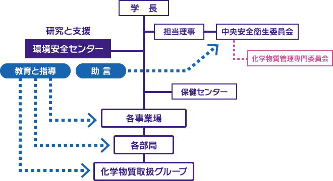 化学物質管理の体制