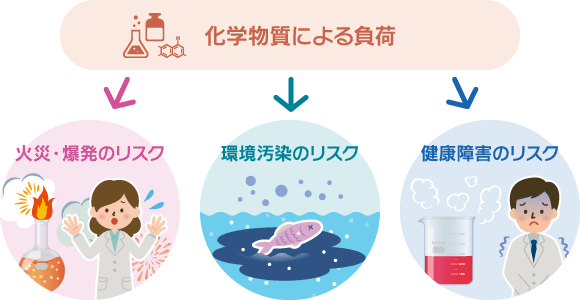 化学物質による負荷