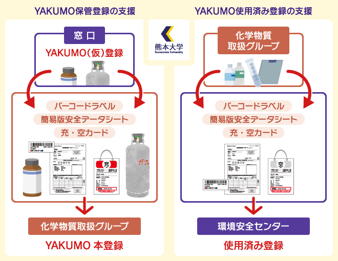YAKUMO登録支援
