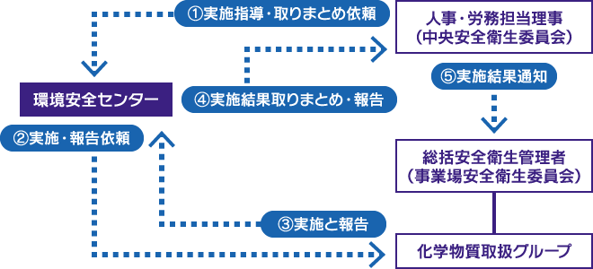 リスクアセスメント