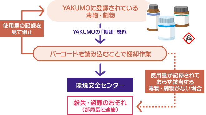 毒物および劇物の管理の適正化