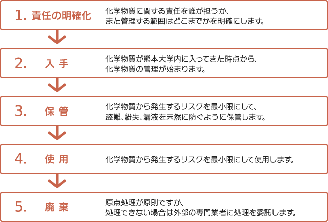 化学物質管理のサイクル