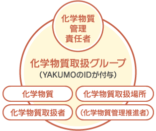 化学物質取扱グループ