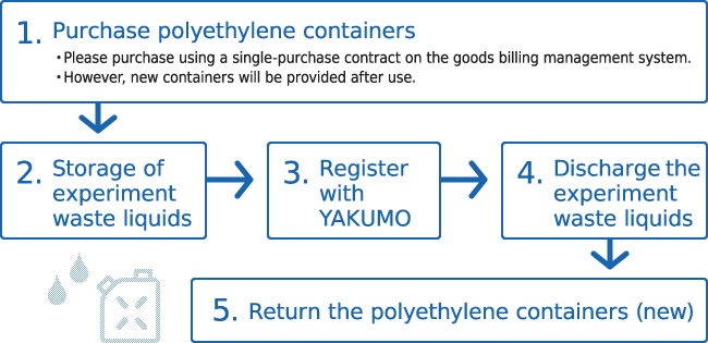実験廃液収集の流れ