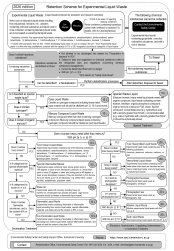 Method of storing experiment waste liquids