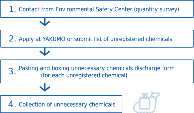 不用薬品収集の流れ