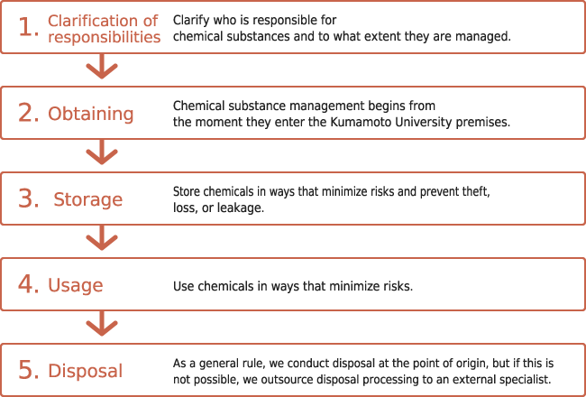 化学物質管理のサイクル