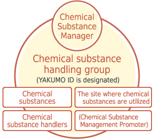 化学物質取扱グループ
