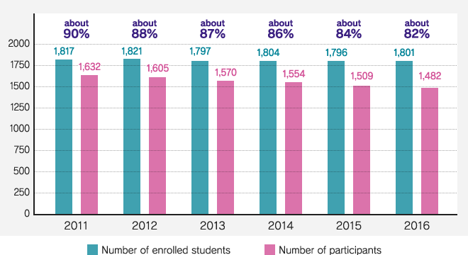 Changes in the number of students (those who submitted web-based assignments)