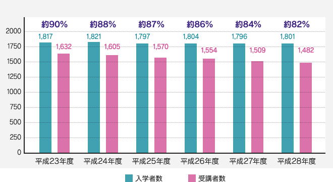 受講者の推移(web課題提出者)