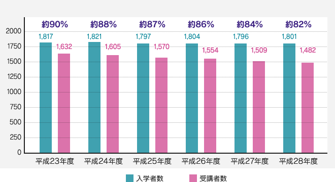 受講者の推移（web課題提出者）