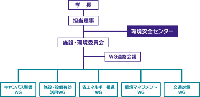 環境マネジメント体制