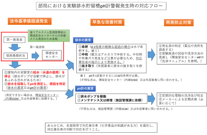 部局における実験排水貯留槽pH計警報発生時の対応フロー