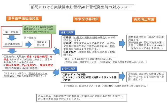 部局における実験排水貯留槽pH計警報発生時の対応フロー