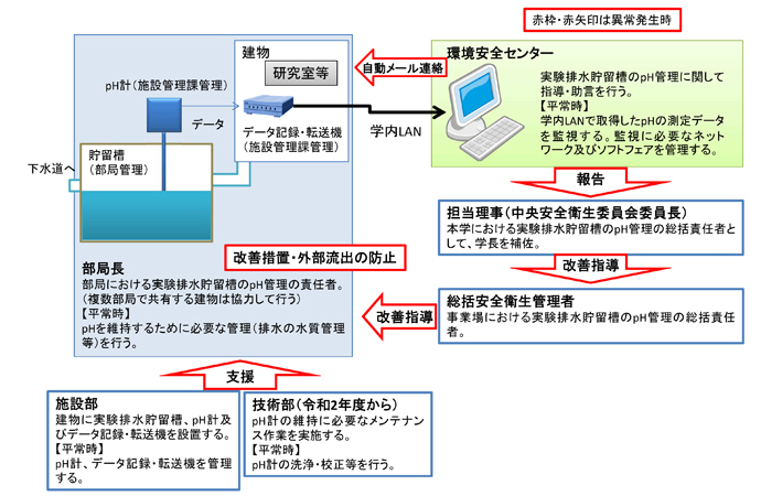 pH管理体制