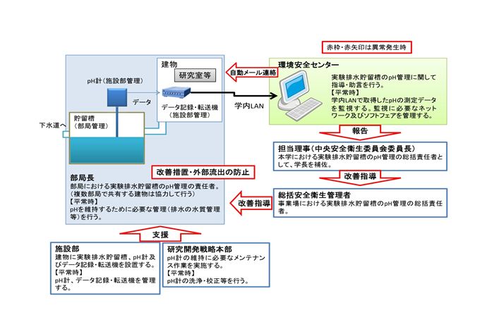 pH管理体制