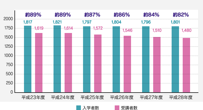 受講者の推移（web課題提出者）