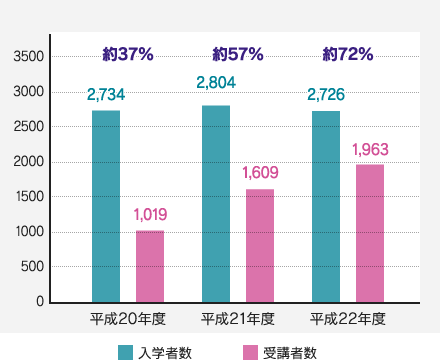 受講者数の推移