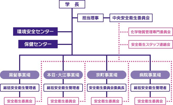 安全衛生管理体制