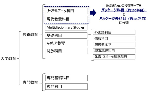 熊本大学における教育体系