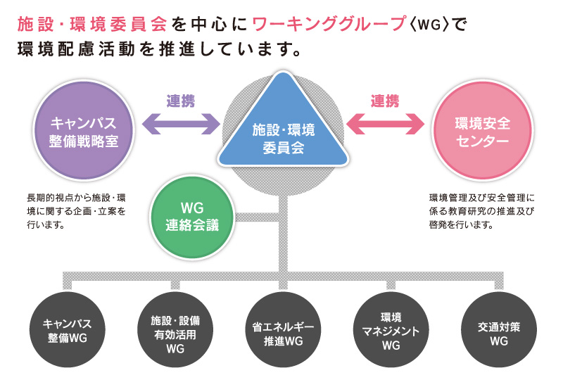 環境マネジメント体制