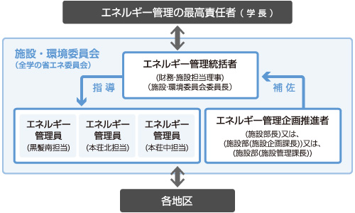 エネルギー管理組織