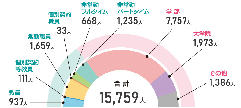 構成員数